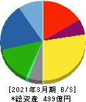 駒井ハルテック 貸借対照表 2021年3月期