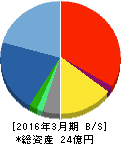 テリロジー 貸借対照表 2016年3月期 テリロジー 貸借対照表 2016年3月期