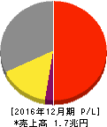 アサヒグループホールディングス 損益計算書 2016年12月期 アサヒグループホールディングス 損益計算書 2016年12月期