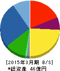 大谷工業 貸借対照表 2015年3月期 大谷工業 貸借対照表 2015年3月期