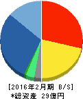システムインテグレータ 貸借対照表 2016年2月期 システムインテグレータ 貸借対照表 2016年2月期