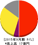 リンクバル 損益計算書 2015年9月期 リンクバル 損益計算書 2015年9月期
