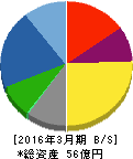 アイビー化粧品 貸借対照表 2016年3月期 アイビー化粧品 貸借対照表 2016年3月期