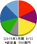 関東電化工業 貸借対照表 2015年3月期 関東電化工業 貸借対照表 2015年3月期