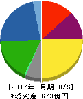 ハリマ化成グループ 貸借対照表 2017年3月期 ハリマ化成グループ 貸借対照表 2017年3月期