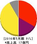 サイバーステップ 損益計算書 2016年5月期 サイバーステップ 損益計算書 2016年5月期