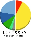 ウェザーニューズ 貸借対照表 2014年5月期 ウェザーニューズ 貸借対照表 2014年5月期
