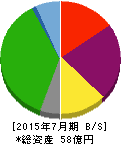 ブラス 貸借対照表 2015年7月期 ブラス 貸借対照表 2015年7月期