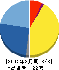 JIEC 貸借対照表 2015年3月期 JIEC 貸借対照表 2015年3月期