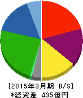 エスアールジータカミヤ 貸借対照表 2015年3月期 エスアールジータカミヤ 貸借対照表 2015年3月期
