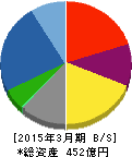 三菱化工機 貸借対照表 2015年3月期 三菱化工機 貸借対照表 2015年3月期