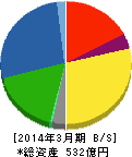 ジェイ・エム・エス 貸借対照表 2014年3月期 ジェイ・エム・エス 貸借対照表 2014年3月期