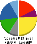 日本発條 貸借対照表 2015年3月期 日本発條 貸借対照表 2015年3月期