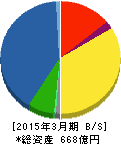 ニューフレアテクノロジー 貸借対照表 2015年3月期 ニューフレアテクノロジー 貸借対照表 2015年3月期