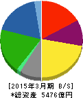 エア・ウォーター 貸借対照表 2015年3月期 エア・ウォーター 貸借対照表 2015年3月期