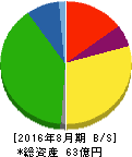 カワサキ 貸借対照表 2016年8月期 カワサキ 貸借対照表 2016年8月期