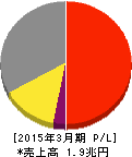 ダイキン工業 損益計算書 2015年3月期 ダイキン工業 損益計算書 2015年3月期