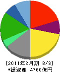 ローソン 貸借対照表 2011年2月期 ローソン 貸借対照表 2011年2月期