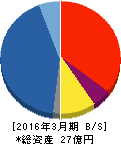 フルッタフルッタ 貸借対照表 2016年3月期 フルッタフルッタ 貸借対照表 2016年3月期