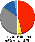 沖縄銀行 貸借対照表 2017年3月期