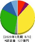 神戸天然物化学 貸借対照表 2020年3月期
