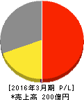TAC 損益計算書 2016年3月期 TAC 損益計算書 2016年3月期
