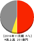 アスカ 損益計算書 2016年11月期 アスカ 損益計算書 2016年11月期