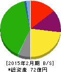 昴 貸借対照表 2015年2月期 昴 貸借対照表 2015年2月期