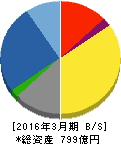 藍澤證券 貸借対照表 2016年3月期 藍澤證券 貸借対照表 2016年3月期