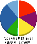 芝浦メカトロニクス 貸借対照表 2017年3月期 芝浦メカトロニクス 貸借対照表 2017年3月期