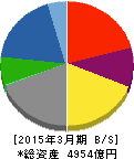 戸田建設 貸借対照表 2015年3月期 戸田建設 貸借対照表 2015年3月期