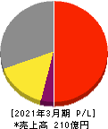 日本ケアサプライ 損益計算書 2021年3月期