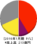 ながの東急百貨店 損益計算書 2016年1月期 ながの東急百貨店 損益計算書 2016年1月期