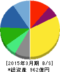 ゼリア新薬工業 貸借対照表 2015年3月期 ゼリア新薬工業 貸借対照表 2015年3月期