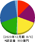 大阪チタニウムテクノロジーズ 貸借対照表 2023年12月期