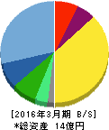 コラボス 貸借対照表 2016年3月期 コラボス 貸借対照表 2016年3月期