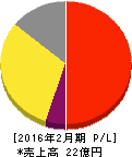 北の達人コーポレーション 損益計算書 2016年2月期 北の達人コーポレーション 損益計算書 2016年2月期