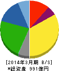 三井製糖 貸借対照表 2014年3月期 三井製糖 貸借対照表 2014年3月期