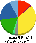 理想科学工業 貸借対照表 2015年3月期 理想科学工業 貸借対照表 2015年3月期