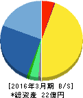 ディジタルメディアプロフェッショナル 貸借対照表 2016年3月期 ディジタルメディアプロフェッショナル 貸借対照表 2016年3月期