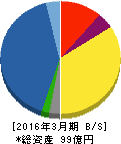 ナカボーテック 貸借対照表 2016年3月期 ナカボーテック 貸借対照表 2016年3月期