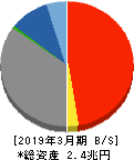 筑波銀行 貸借対照表 2019年3月期