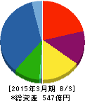芝浦メカトロニクス 貸借対照表 2015年3月期 芝浦メカトロニクス 貸借対照表 2015年3月期