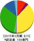 日本ケアサプライ 貸借対照表 2015年3月期 日本ケアサプライ 貸借対照表 2015年3月期