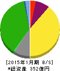 東京楽天地 貸借対照表 2015年1月期 東京楽天地 貸借対照表 2015年1月期