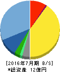 はてな 貸借対照表 2016年7月期 はてな 貸借対照表 2016年7月期