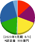大阪チタニウムテクノロジーズ 貸借対照表 2023年9月期
