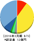 弁護士ドットコム 貸借対照表 2016年3月期 弁護士ドットコム 貸借対照表 2016年3月期