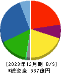 芦森工業 貸借対照表 2023年12月期