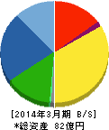 大研医器 貸借対照表 2014年3月期 大研医器 貸借対照表 2014年3月期